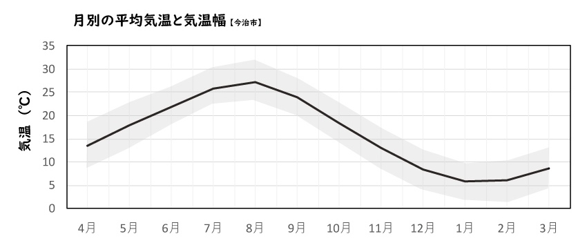 ［グラフ］しまなみ海道 自転車・原付バイクの旅：今治市の平均気温